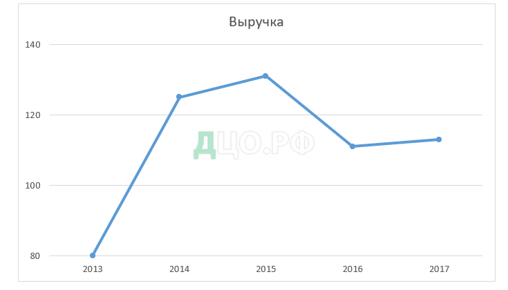 Дипломная работа: Облік перельотів пасажирів авіакомпанії